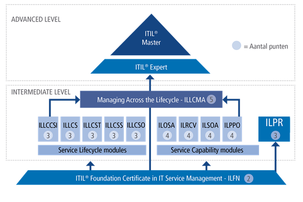 ITIL Certificering