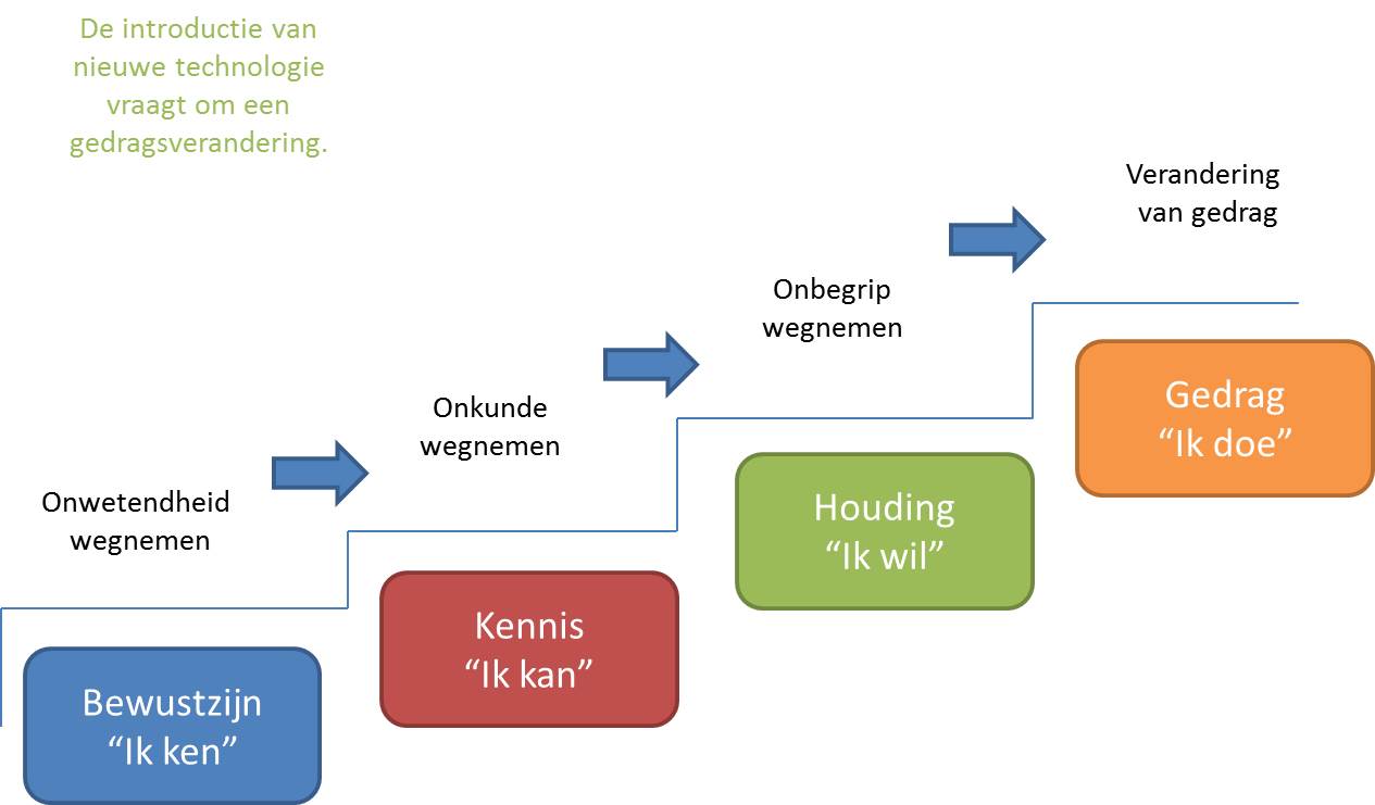 aanpak migratie nieuwe technologie
