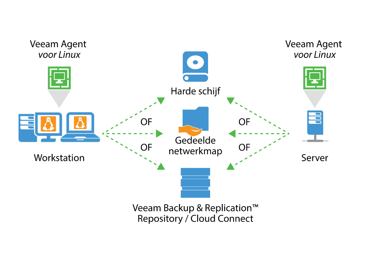 veeam backup training